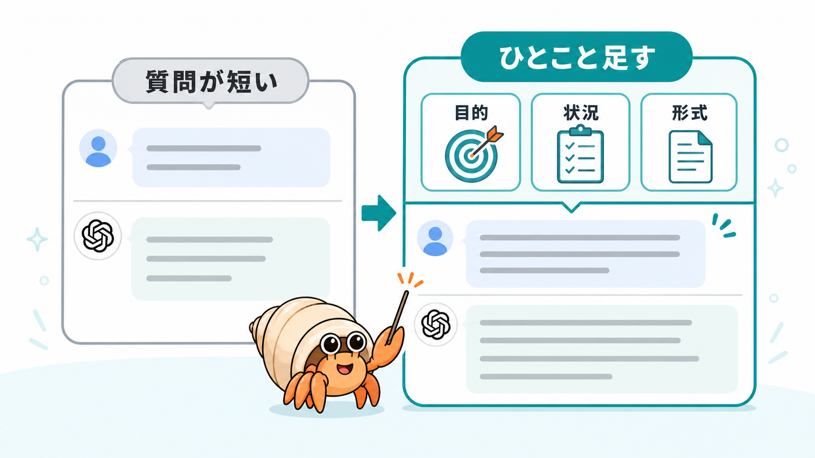 短い質問に目的、状況、形式を足してChatGPTへの質問を具体的にする比較図