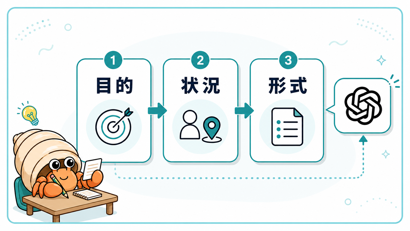 ChatGPTへの質問に目的、状況、形式を順番に足してテンプレートを作る流れ